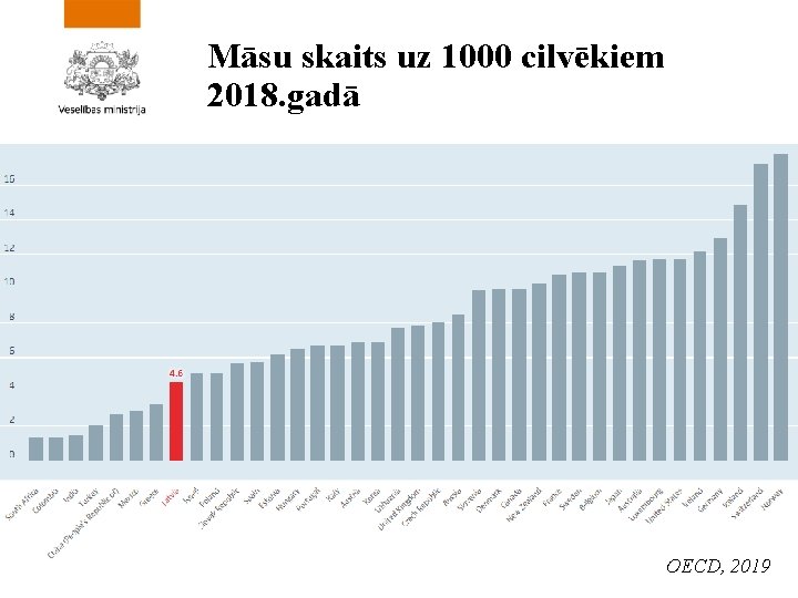 Māsu skaits uz 1000 cilvēkiem 2018. gadā OECD, 2019 