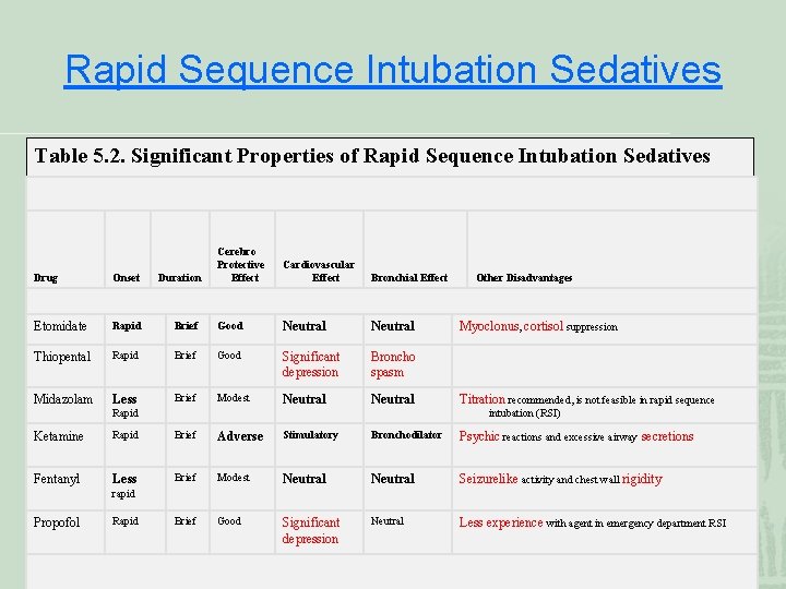 Rapid Sequence Intubation Sedatives Table 5. 2. Significant Properties of Rapid Sequence Intubation Sedatives