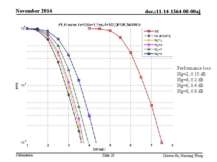 November 2014 doc. : 11 -14 -1364 -00 -00 aj Performance loss: Ng=2, 0.