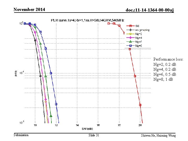 November 2014 doc. : 11 -14 -1364 -00 -00 aj Performance loss: Ng=2, 0.