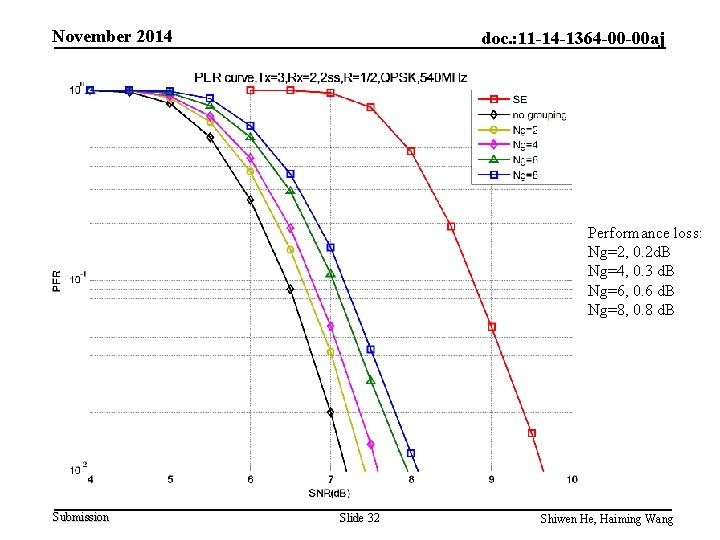 November 2014 doc. : 11 -14 -1364 -00 -00 aj Performance loss: Ng=2, 0.