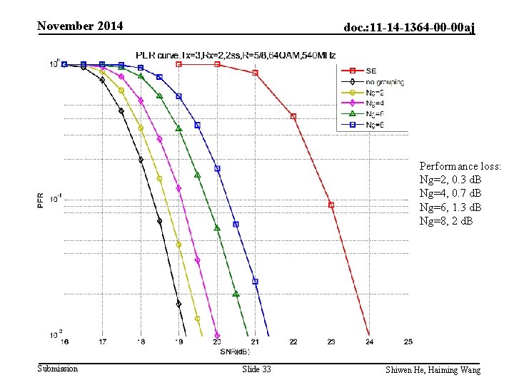 November 2014 doc. : 11 -14 -1364 -00 -00 aj Performance loss: Ng=2, 0.