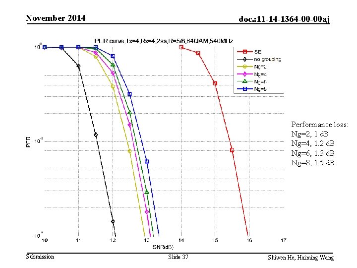 November 2014 doc. : 11 -14 -1364 -00 -00 aj Performance loss: Ng=2, 1