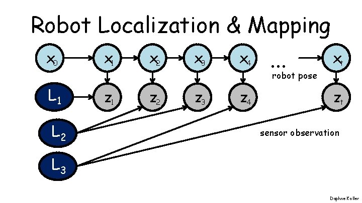 Robot Localization & Mapping x 0 x 1 x 2 x 3 x 4