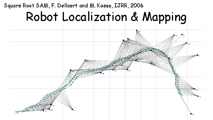 Square Root SAM, F. Dellaert and M. Kaess, IJRR, 2006 Robot Localization & Mapping