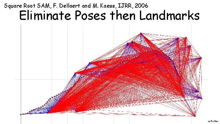 Square Root SAM, F. Dellaert and M. Kaess, IJRR, 2006 Eliminate Poses then Landmarks
