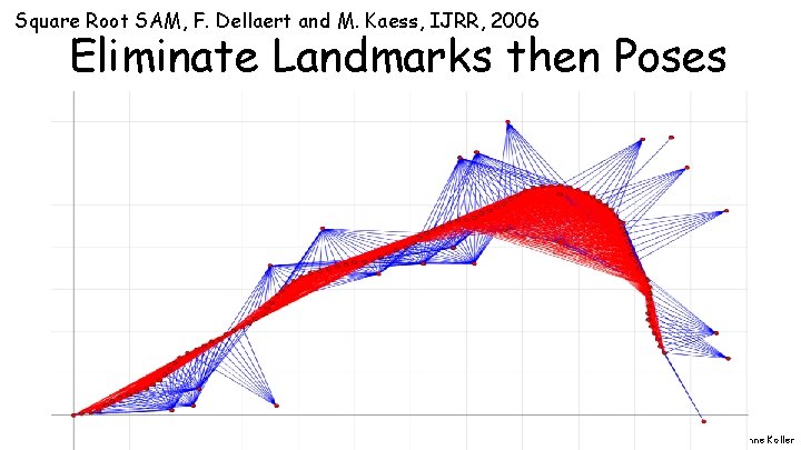 Square Root SAM, F. Dellaert and M. Kaess, IJRR, 2006 Eliminate Landmarks then Poses