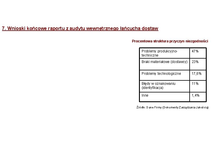 7. Wnioski końcowe raportu z audytu wewnętrznego łańcucha dostaw Procentowa struktura przyczyn niezgodności Problemy