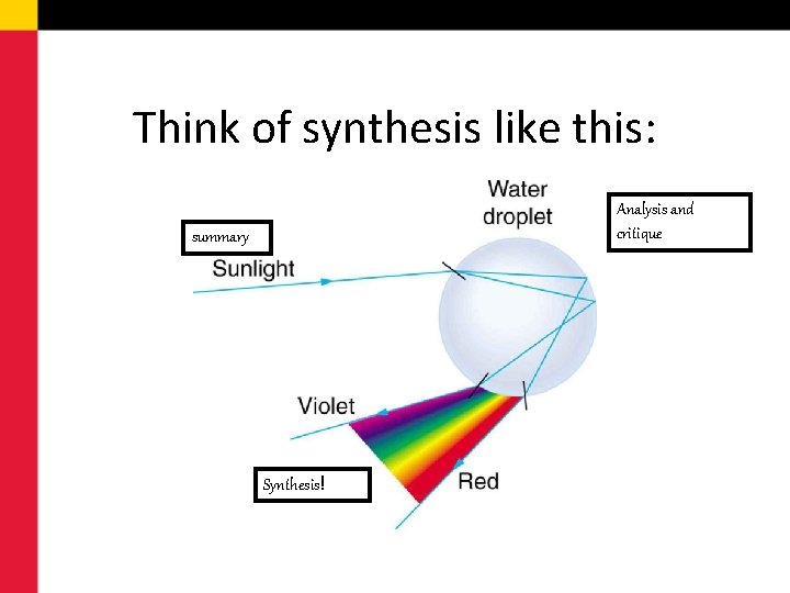 Think of synthesis like this: Analysis and critique summary Synthesis! 