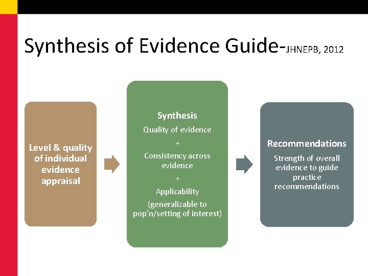 Synthesis of Evidence Guide-JHNEPB, 2012 Synthesis Level & quality of individual evidence appraisal Quality