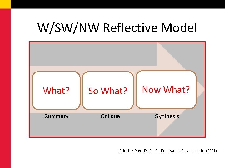 W/SW/NW Reflective Model What? Summary So What? Critique Now What? Synthesis Adapted from: Rolfe,