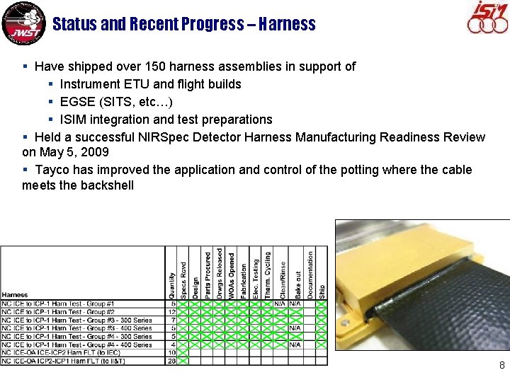 Status and Recent Progress – Harness § Have shipped over 150 harness assemblies in