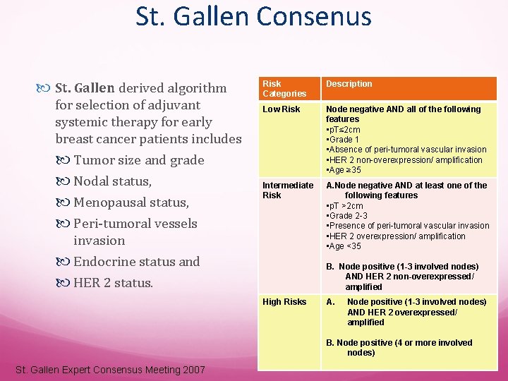 St. Gallen Consenus St. Gallen derived algorithm for selection of adjuvant systemic therapy for