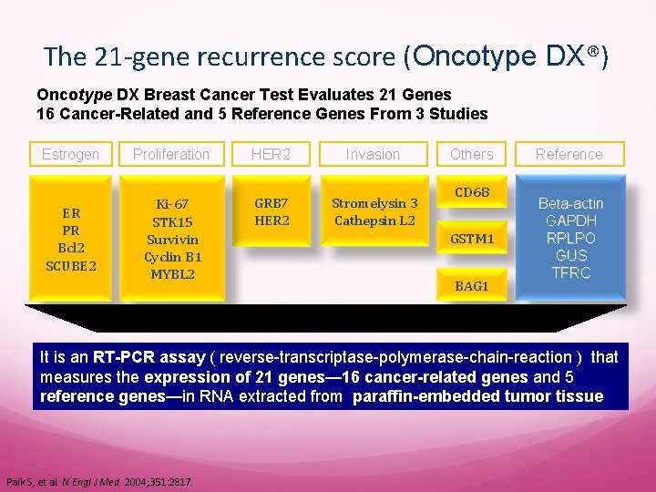 The 21 -gene recurrence score (Oncotype DX®) Oncotype DX Breast Cancer Test Evaluates 21