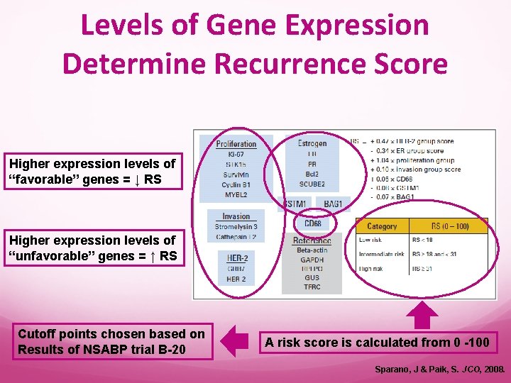 Levels of Gene Expression Determine Recurrence Score Higher expression levels of “favorable” genes =