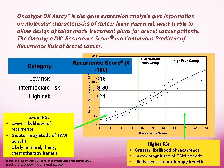Oncotype DX Assay ® is the gene expression analysis give information on molecular characteristics