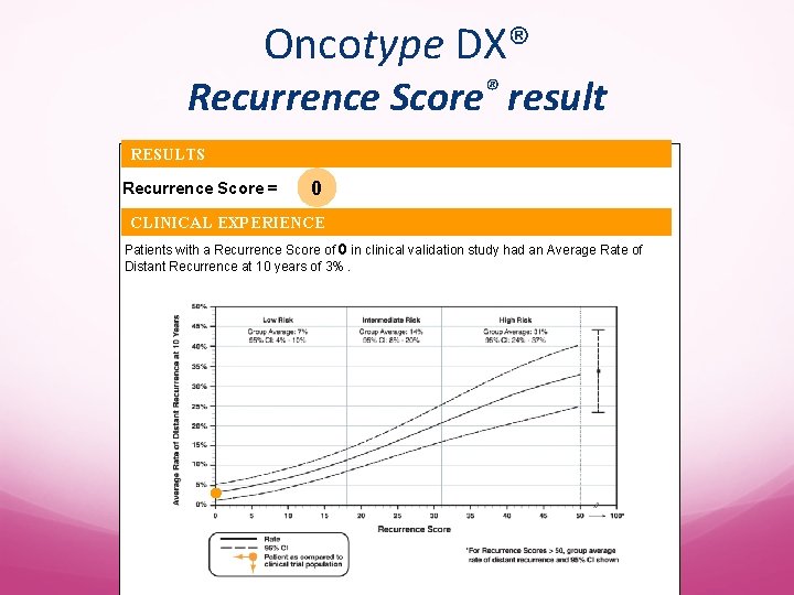 Oncotype DX® Recurrence Score® result RESULTS Recurrence Score = 0 CLINICAL EXPERIENCE Patients with