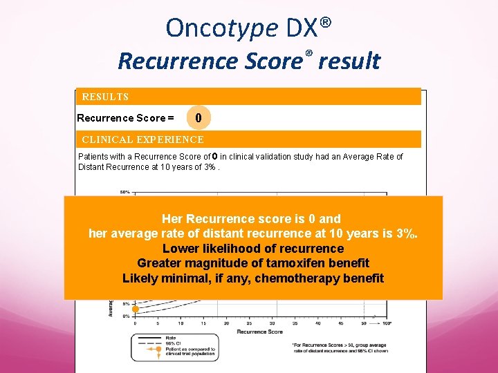 Oncotype DX® Recurrence Score® result RESULTS Recurrence Score = 0 CLINICAL EXPERIENCE Patients with