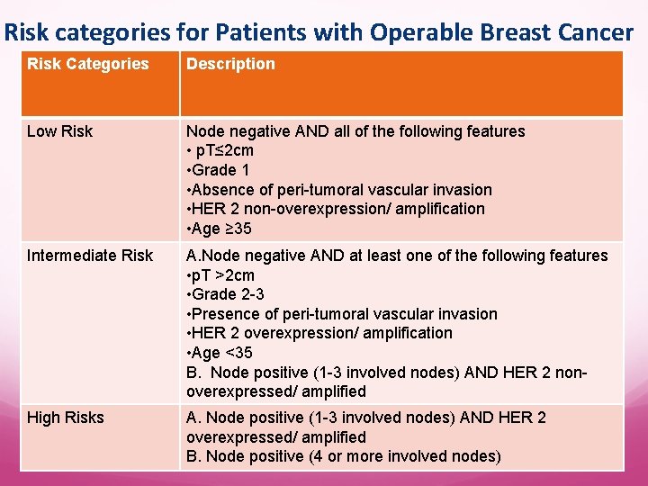 Risk categories for Patients with Operable Breast Cancer Risk Categories Description Low Risk Node