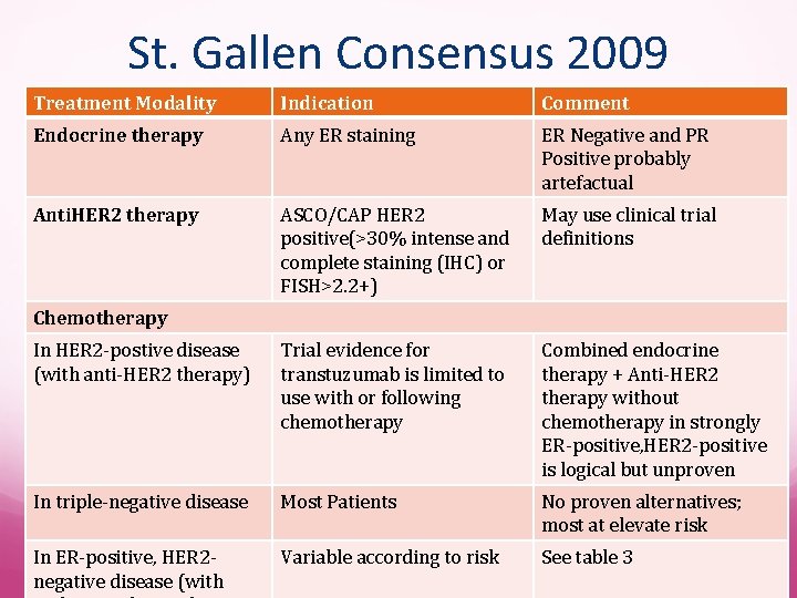 St. Gallen Consensus 2009 Treatment Modality Indication Comment Endocrine therapy Any ER staining ER