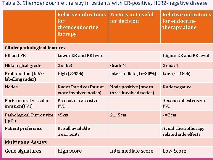 Table 3. Chemoendocrine therapy in patients with ER-positive, HER 2 -negative disease Relative indications