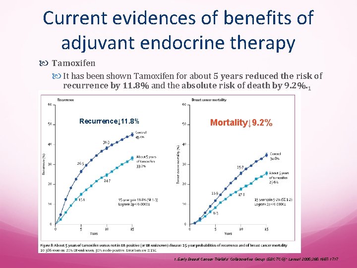 Current evidences of benefits of adjuvant endocrine therapy Tamoxifen It has been shown Tamoxifen