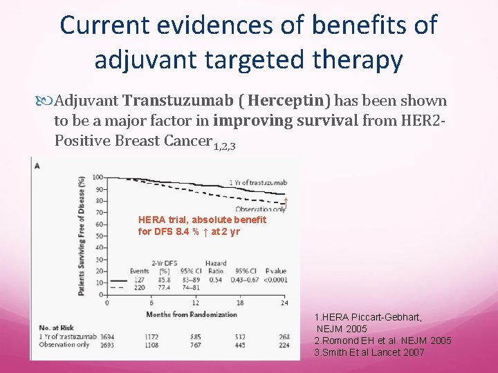 Current evidences of benefits of adjuvant targeted therapy Adjuvant Transtuzumab ( Herceptin) has been