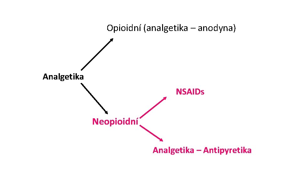 Opioidní (analgetika – anodyna) Analgetika NSAIDs Neopioidní Analgetika – Antipyretika 