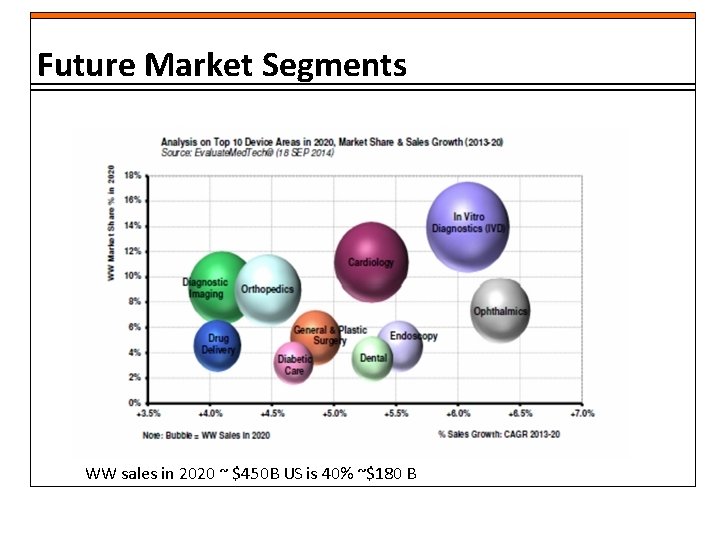 Future Market Segments WW sales in 2020 ~ $450 B US is 40% ~$180