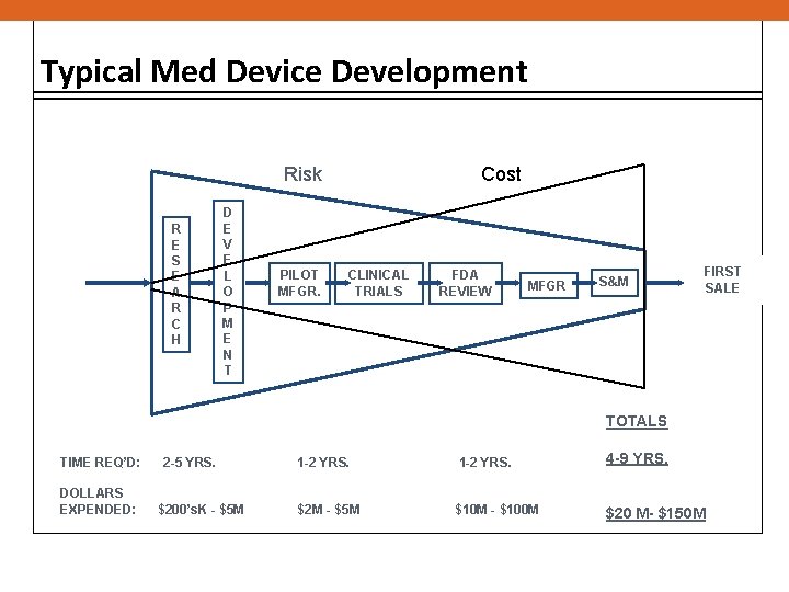 Typical Med Device Development Risk R E S E A R C H D