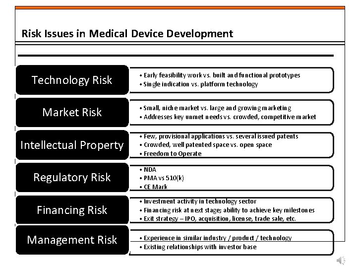 Risk Issues in Medical Device Development Technology Risk Market Risk Intellectual Property Regulatory Risk