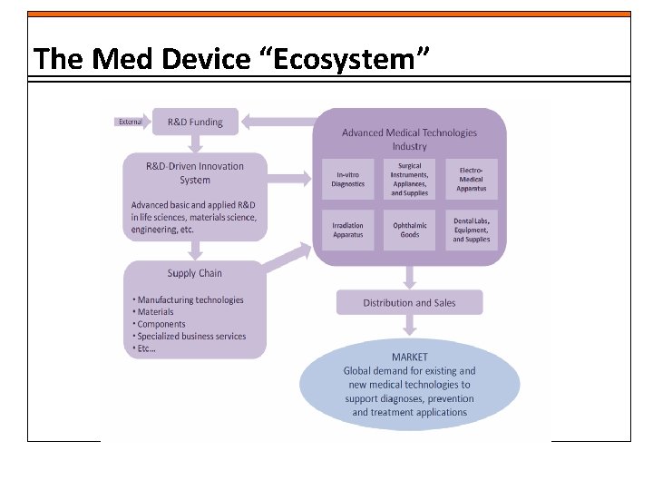 The Med Device “Ecosystem” 