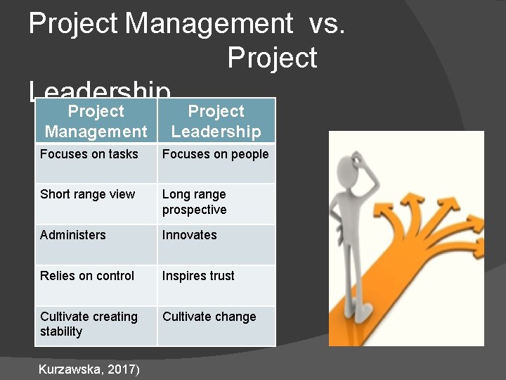 Project Management vs. Project Leadership Project Management Leadership Focuses on tasks Focuses on people