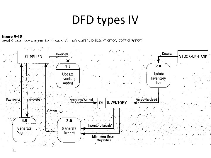 DFD types IV 21 