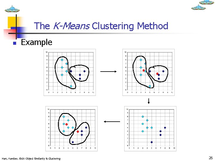 The K-Means Clustering Method n Example Han, Kamber, Eick: Object Similarity & Clustering 26