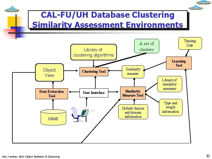 CAL-FU/UH Database Clustering Similarity Assessment Environments Library of clustering algorithms Object View Data Extraction