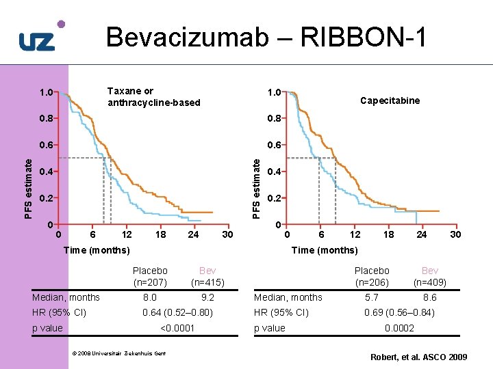 Bevacizumab – RIBBON-1 F) Taxane or anthracycline-based 1. 0 0. 8 0. 6 PFS
