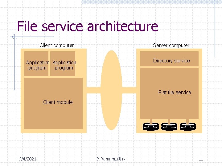 File service architecture Client computer Server computer Directory service Application program Flat file service