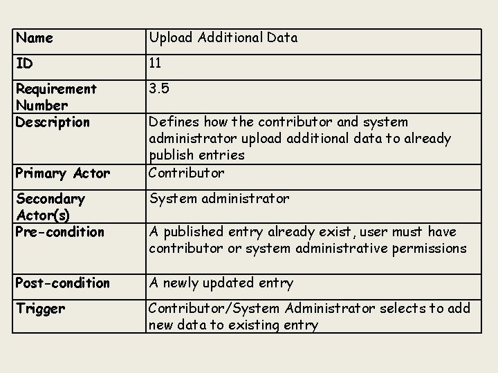 Name Upload Additional Data ID 11 Requirement Number Description 3. 5 Primary Actor Defines