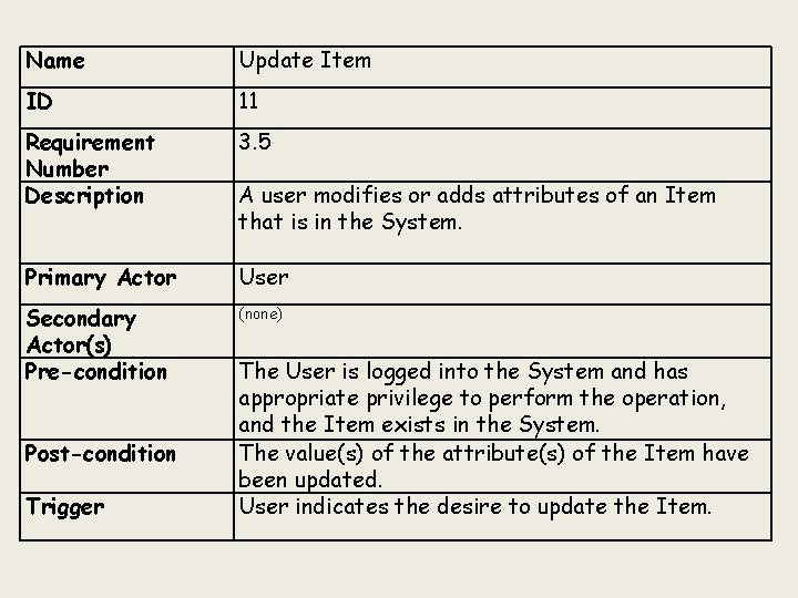 Name Update Item ID 11 Requirement Number Description 3. 5 Primary Actor User Secondary