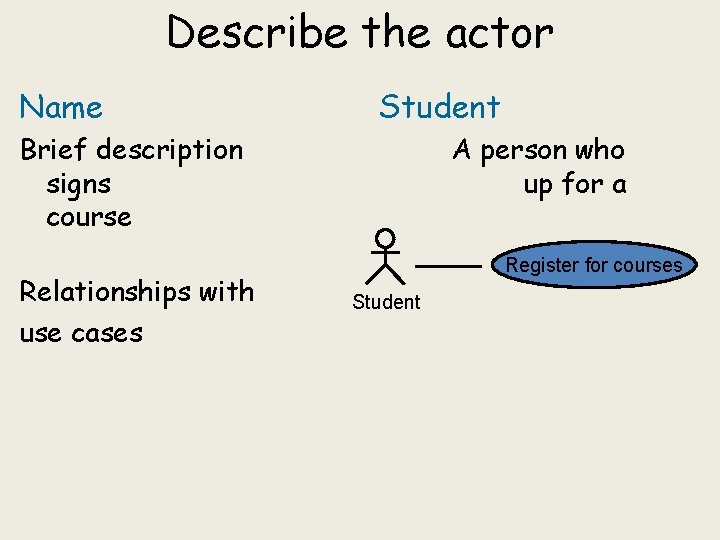 Describe the actor Name Student Brief description signs course Relationships with use cases A