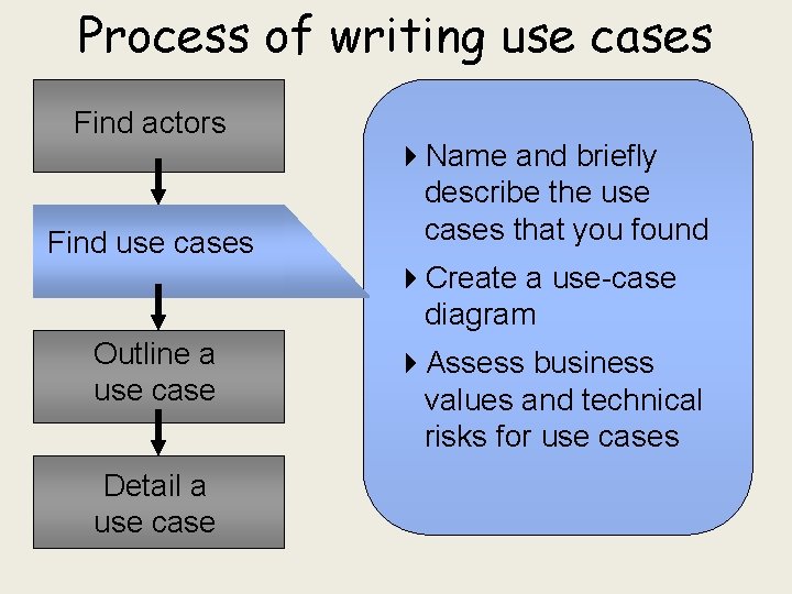 Process of writing use cases Find actors Find use cases 4 Name and briefly
