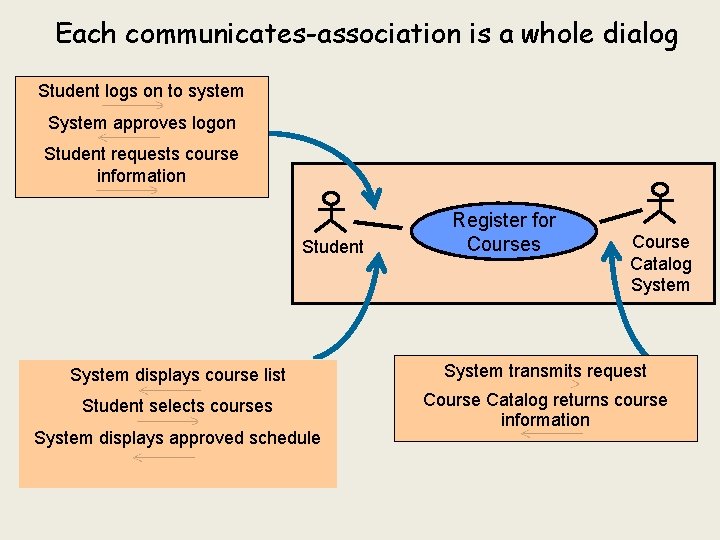 Each communicates-association is a whole dialog Student logs on to system System approves logon