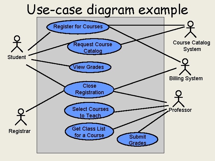 Use-case diagram example Register for Courses Course Catalog System Request Course Catalog Student View