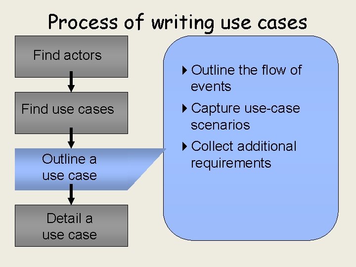 Process of writing use cases Find actors Find use cases Outline a use case