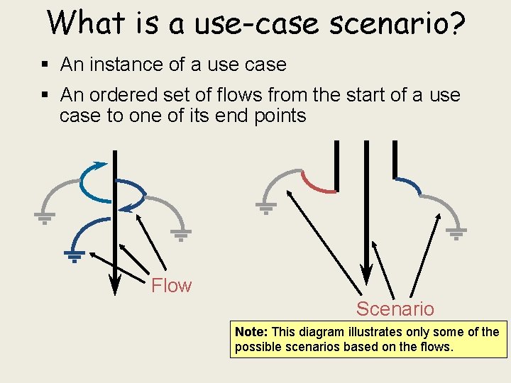 What is a use-case scenario? § An instance of a use case § An