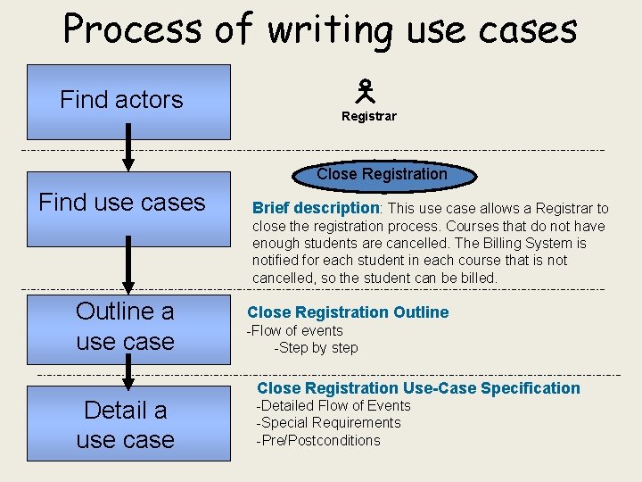Process of writing use cases Find actors Registrar Close Registration Find use cases Brief