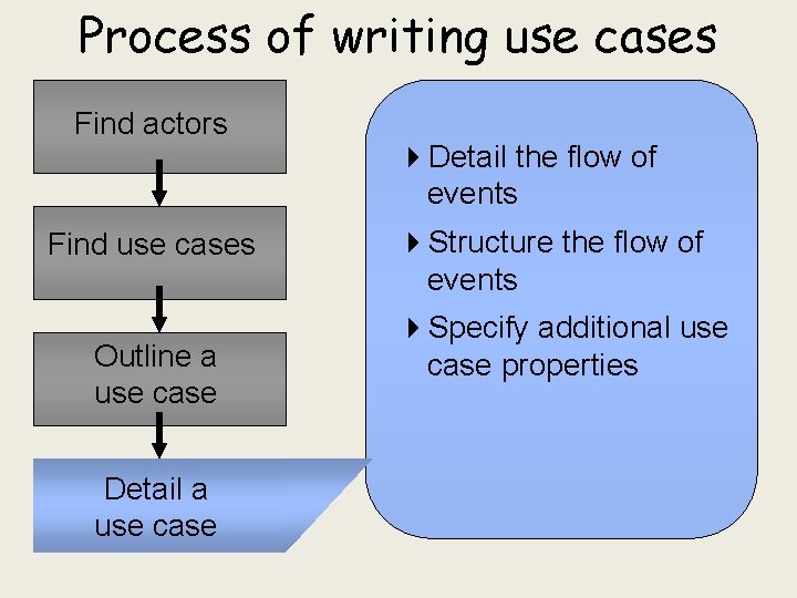 Process of writing use cases Find actors Find use cases Outline a use case