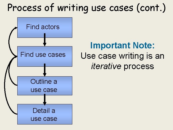 Process of writing use cases (cont. ) Find actors Find use cases Outline a