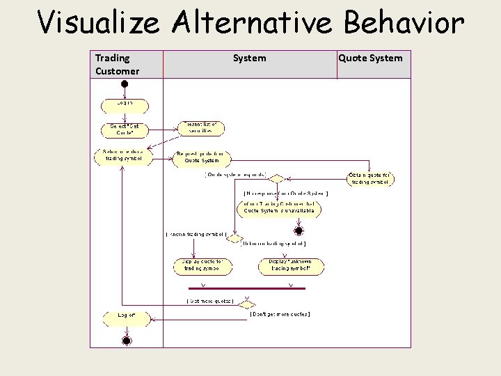 Visualize Alternative Behavior Trading Customer System Quote System 